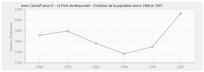 Population Le Pont-de-Beauvoisin